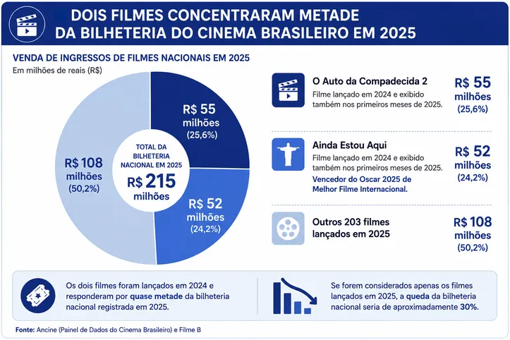 Infográfico com dados da Ancine