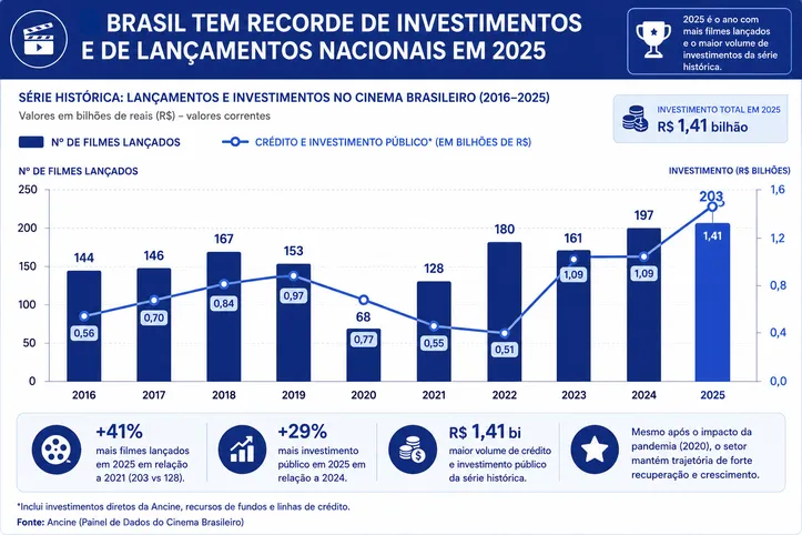 Infográfico com dados da Ancine