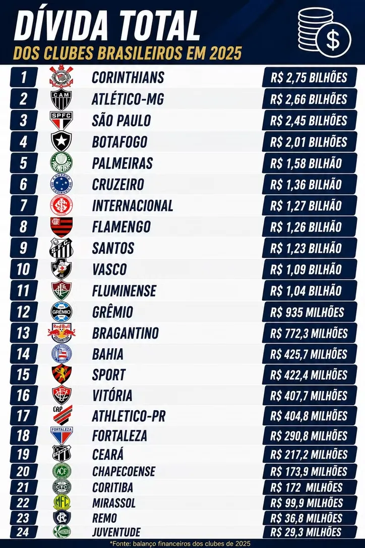 Imagem ilustrativa da imagem Time da Série A com R$ 2,7 bilhões em dívidas sofre 4ª punição da Fifa