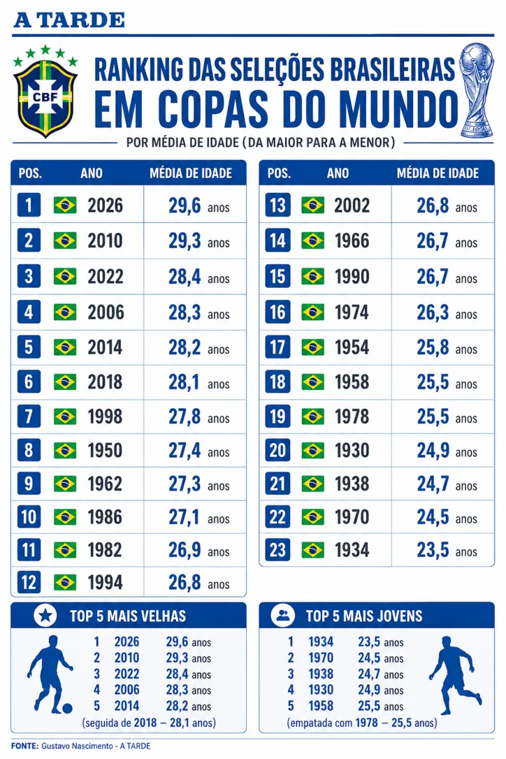 Imagem ilustrativa da imagem Time de 2026 é o mais experiente da história do Brasil em Copas