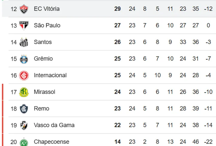Parte de baixo da tabela do Brasileirão 2026