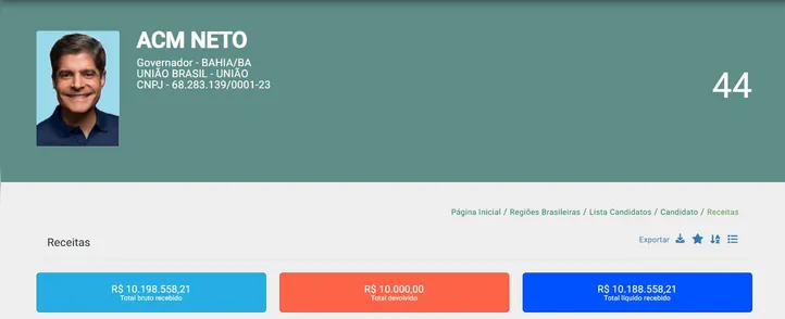 ACM Neto ultrapassou marca de R$ 10 milhões em doações de campanha ao governo da Bahia