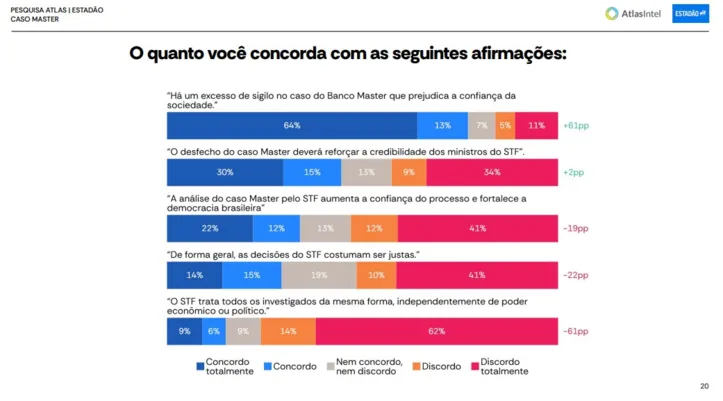 AtlasIntel trouxe afirmações sobre os ministros do STF