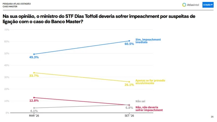 Apoio ao impeachment de Toffoli cresceu mais de 11 pontos