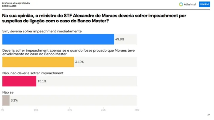 AtlasIntel mostra forte apoio ao impeachment de Moraes