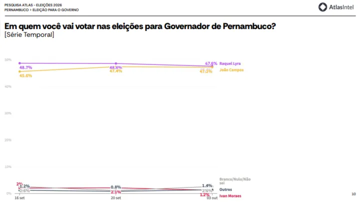 Série histórica da pesquisa AtlasIntel em Pernambuco
