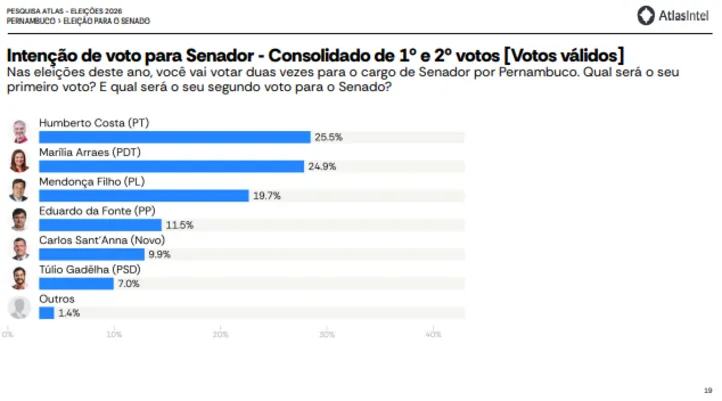 Cenário para votação ao Senado por Pernambuco