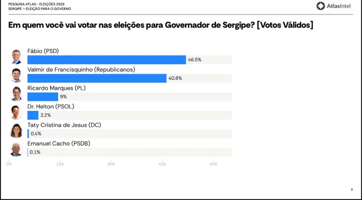 Cenário de votos válidos