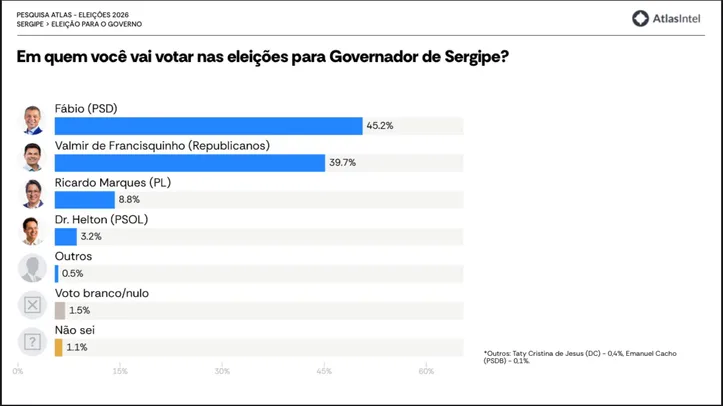 Cenário primeiro turno, votos totais