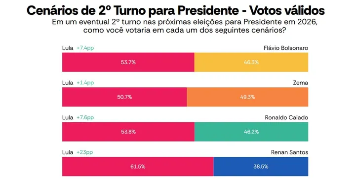 Imagem ilustrativa da imagem AtlasIntel: Lula lidera com folga em Minas e deixa Flávio Bolsonaro para trás