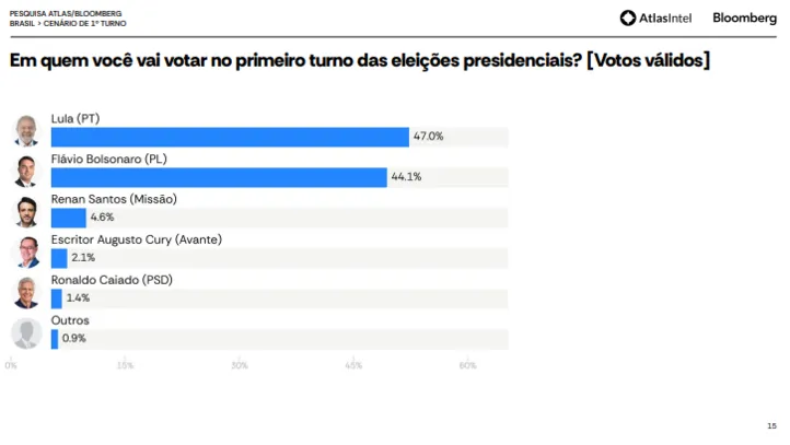 Votos válidos para presidente no 1º turno
