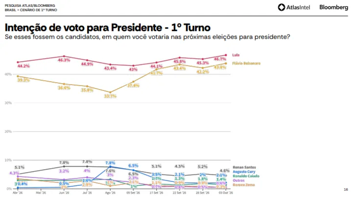 Série histórica com votos brancos e nulos
