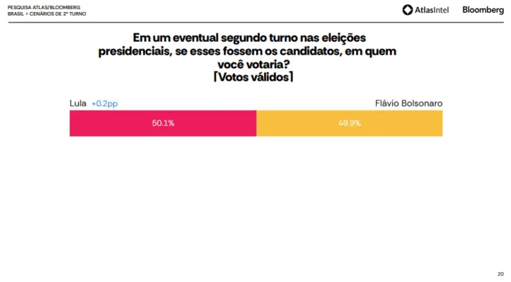 Cenário de segundo turno entre Flávio e Lula