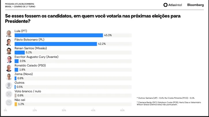 Pesquisa foi realizada entre 23 e 28 de setembro