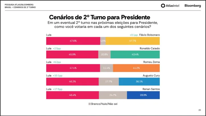 No segundo turno, Fl&aacute;vio aparece numericamente &agrave; frente, com 47,7%, contra 47,6% de Lula