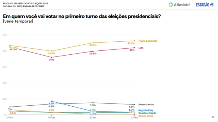 Imagem ilustrativa da imagem AtlasIntel: Lula diminui diferença para Flávio em São Paulo e pesquisa indica vitória de Tarcísio no primeiro turno