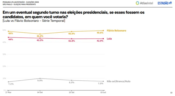 Imagem ilustrativa da imagem AtlasIntel: Lula diminui diferença para Flávio em São Paulo e pesquisa indica vitória de Tarcísio no primeiro turno