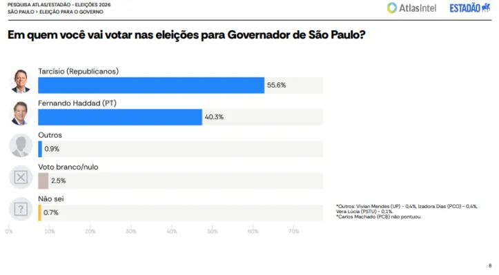 Cenário de SP
