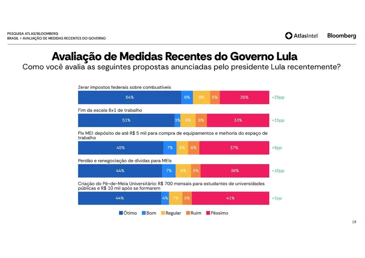 Imagem ilustrativa da imagem AtlasIntel: maioria da população aprova medidas recentes do governo Lula