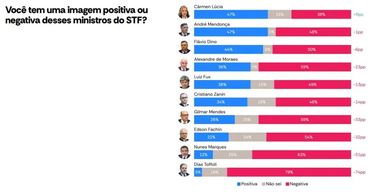 Imagem ilustrativa da imagem AtlasIntel: maioria dos brasileiros não confia nos ministros do STF