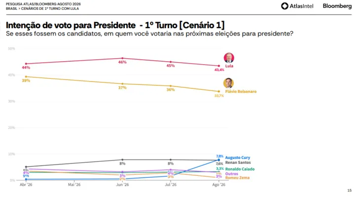 Intenções de voto no 1º turno