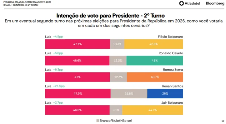 Intenções de voto no 2º turno
