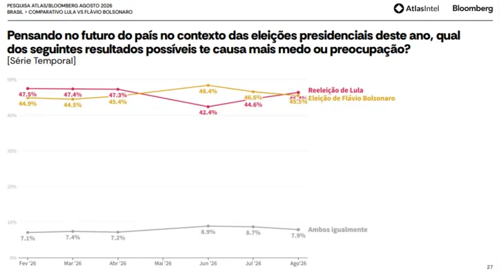 Preocupação com vitorioso nas eleições