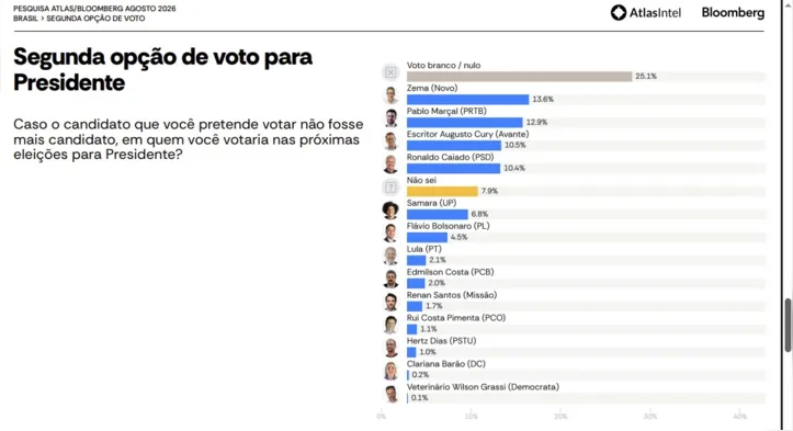 Candidatos mais citados como 2ª opção