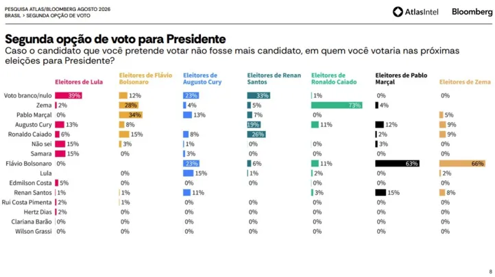 Correlação entre primeira e segunda opção