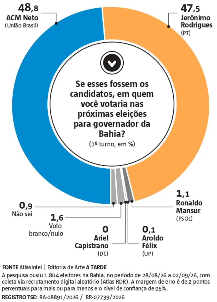 Imagem ilustrativa da imagem AtlasIntel/A TARDE aponta empate entre ACM Neto e Jerônimo na disputa pelo governo da Bahia