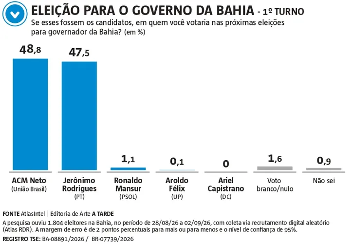 Imagem ilustrativa da imagem AtlasIntel/A TARDE aponta empate entre ACM Neto e Jerônimo na disputa pelo governo da Bahia