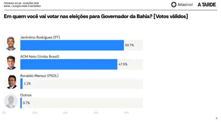 Cenário de votos válidos na Bahia