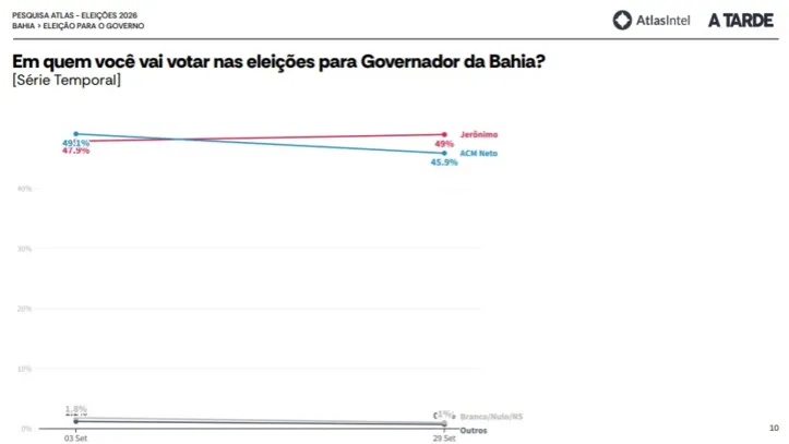 Série histórica de cenário de votos gerais na Bahia