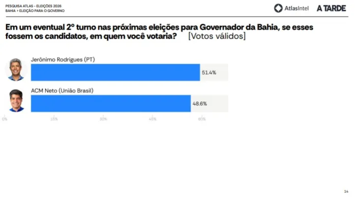 Cenário de segundo turno entre Jerônimo Rodrigues e ACM Neto