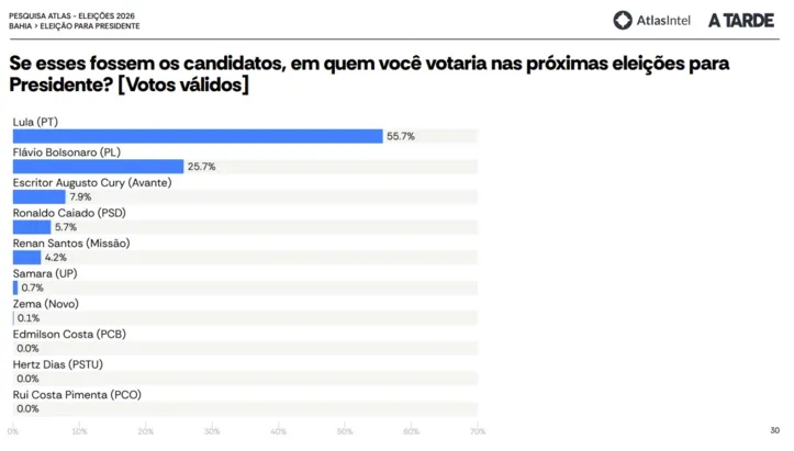 Cenário de votos válidos na disputa presidencial