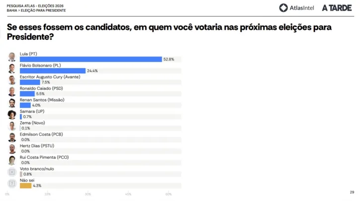 Cenário geral válidos na disputa presidencial
