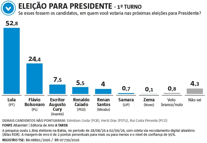 Imagem ilustrativa da imagem AtlasIntel/A TARDE: Lula abre 30 pontos de vantagem sobre Flávio na Bahia