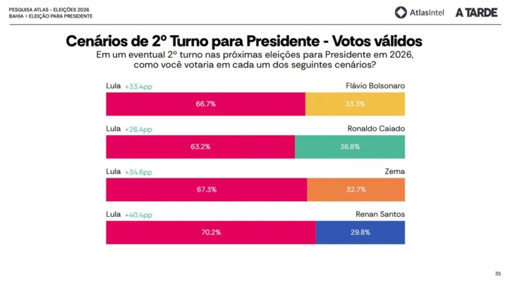 Cenário de votos válidos do segundo turno