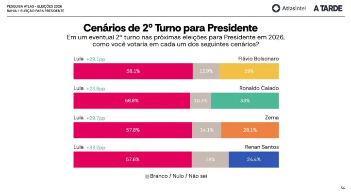 Cenário geral do segundo turno