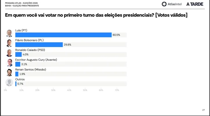Pesquisa AtlasIntel/A TARDE divulgada neste sábado, 3, considerando apenas os votos válidos