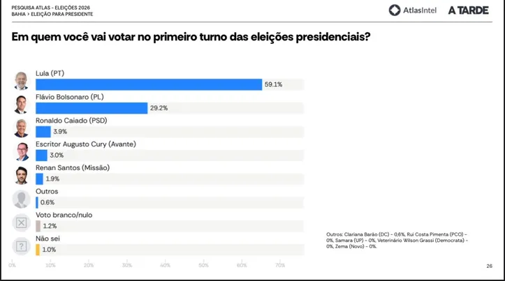 Pesquisa AtlasIntel/A TARDE no cenário de votos totais