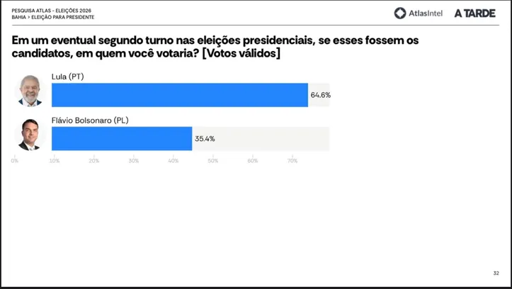 Pesquisa AtlasIntel/A TARDE, cenário de segundo turno, apenas os votos válidos