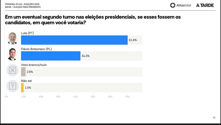 Pesquisa AtlasIntel/A TARDE, cenário de segundo turno, apenas os votos totais