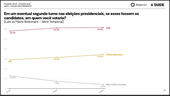 Série histórica das três rodadas da AtlasIntel/A TARDE, segundo turno