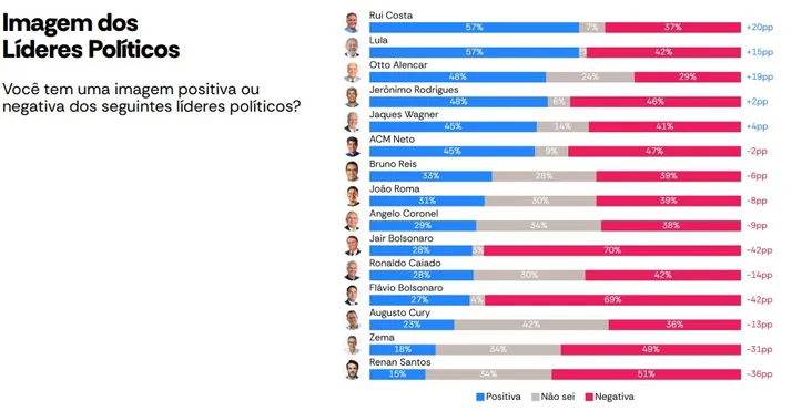 Imagem ilustrativa da imagem AtlasIntel/A TARDE: Rui e Lula são líderes com melhor imagem entre eleitores baianos