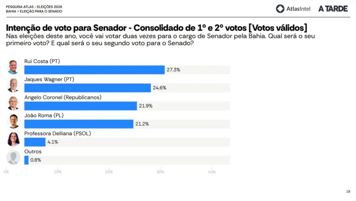 Intenções de votos válidos para o Senado