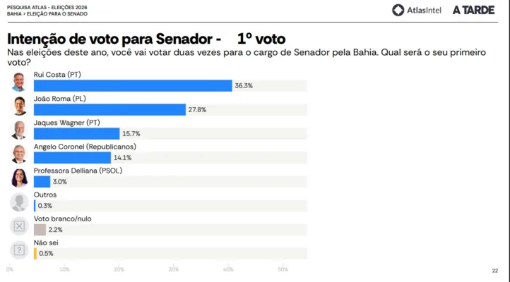 1ª opção de voto ao Senado