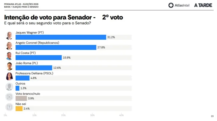 2ª opção de voto ao Senado