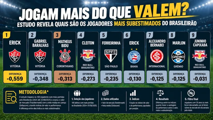 Jogadores mais subestimados do Brasileirão