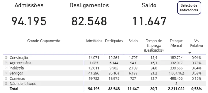 Tabela de contratações e demissões do Novo Caged